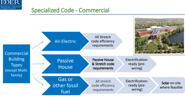 DOER Specialized Commercial Code Graphic